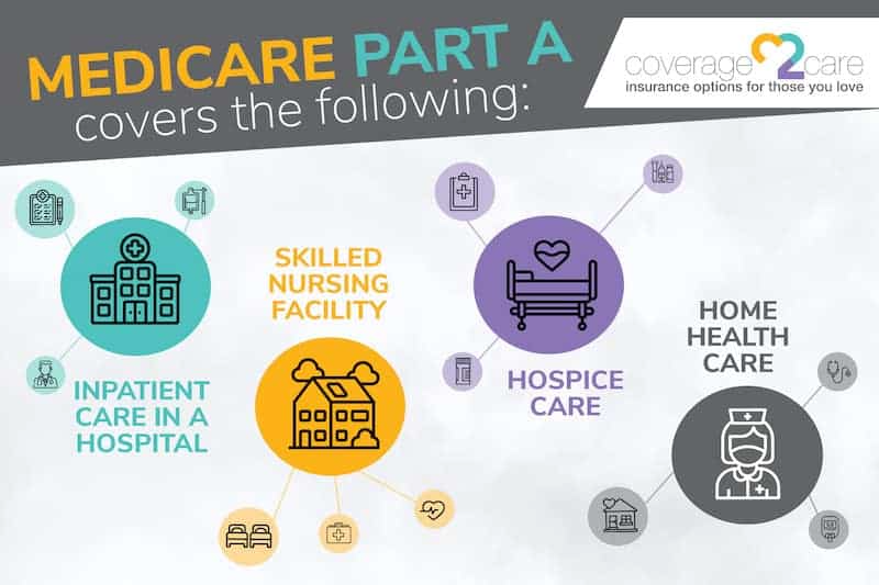 Medicare-part-a-covers Medicare Part A coverage: hospital, nursing, hospice, home healthcare.