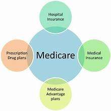 th Medicare components: hospital, medical, drug plans, advantage plans.